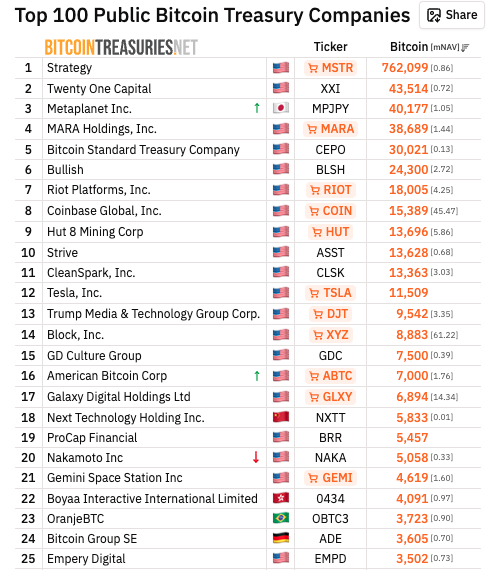 Metaplanet Buys 5,075 BTC for $405M, Ranks No. 3 Public Holder - GNcrypto