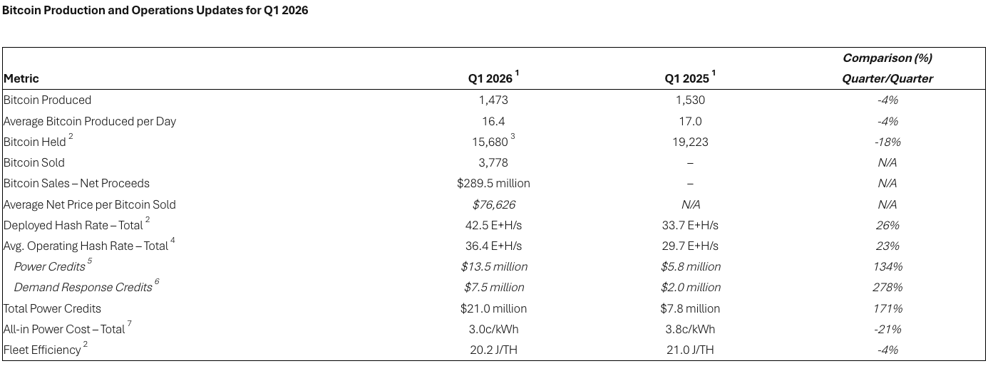 Riot sells $289.5M in Bitcoin as Q1 output slips, hashrate up - GNcrypto
