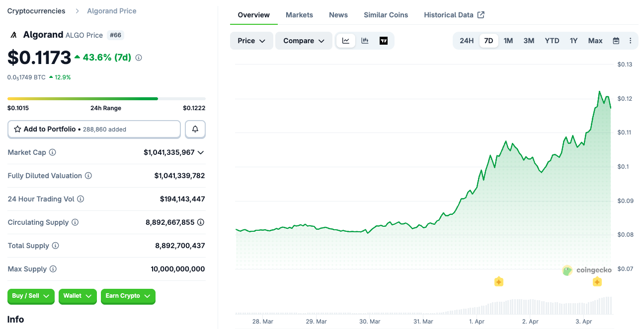 Algorand price jumps 44% after Google highlights quantum security - GNcrypto