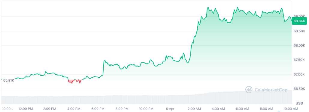 Bitcoin price tops $69,000 as U.S.-Iran ceasefire talks lift risk appetite - GNcrypto