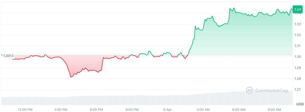 XRP edges to $1.33 on higher volume as range holds