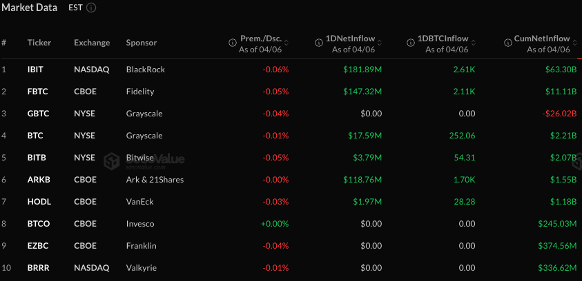 U.S. spot Bitcoin ETFs hit $471 million in inflows, six-week high - GNcrypto