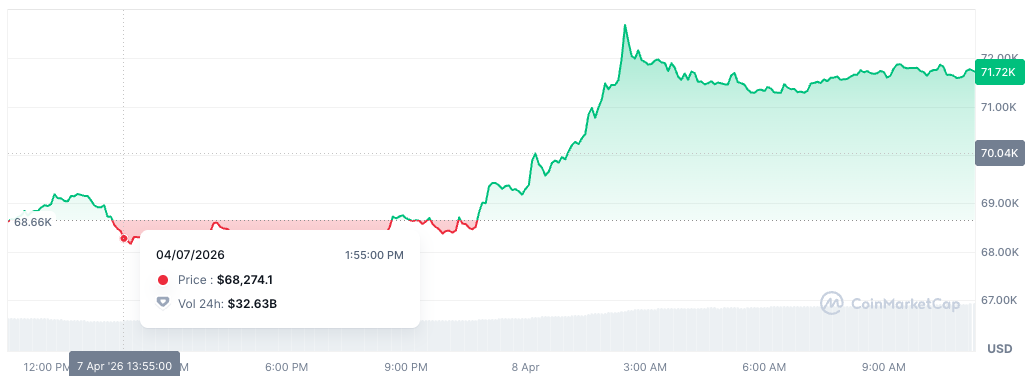 Bitcoin price jumps to $71.7K on U.S.-Iran two-week ceasefire - GNcrypto