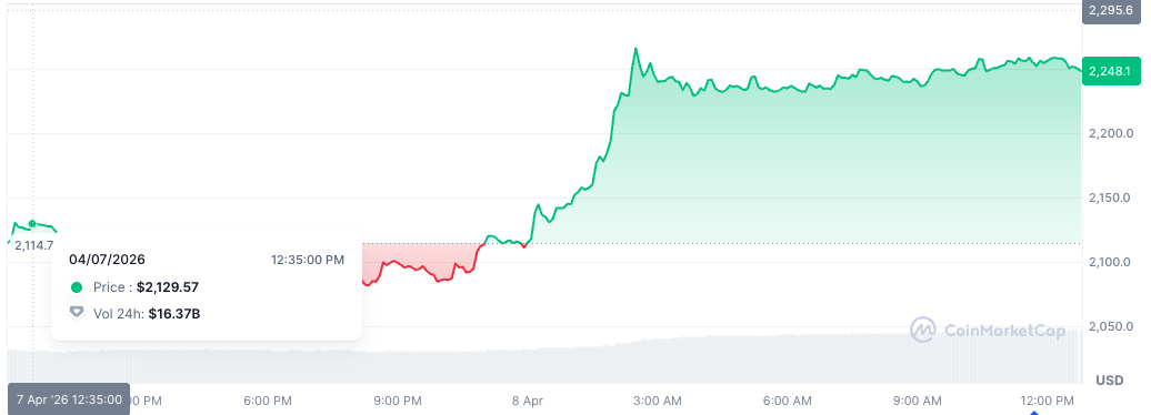 Ethereum buyers return as bulls defend $2,000 - GNcrypto