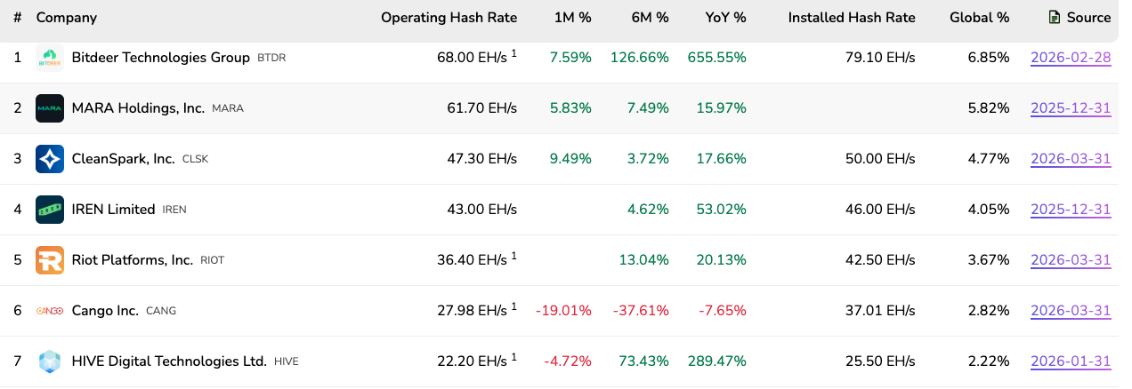 Cango sells 2,000 BTC as Bitcoin production cost falls 19% - GNcrypto