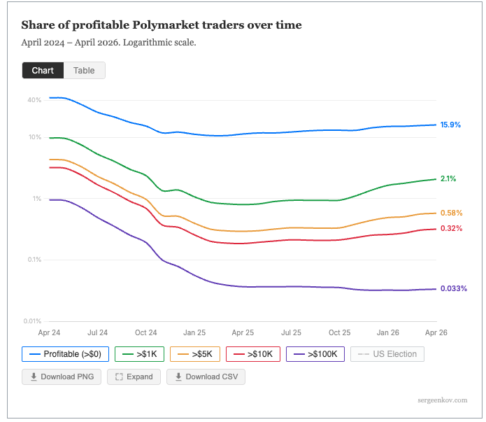 Analysis: 99.99% of Polymarket traders cannot replace salaries - GNcrypto