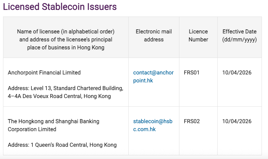 Hong Kong grants first stablecoin licenses to Anchorpoint, HSBC - GNcrypto