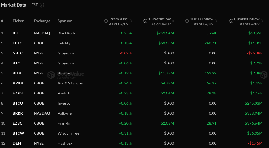 Bitcoin, Ether ETFs log $358M and $85M in April 9 inflows - GNcrypto