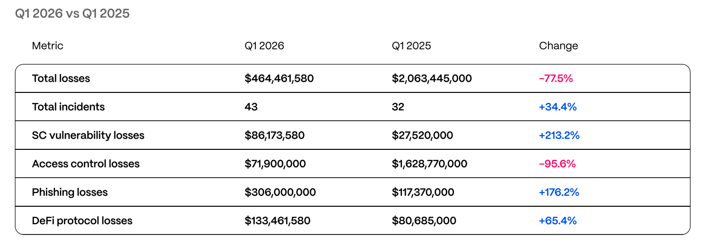Phishing, social engineering behind $464.5M Web3 losses in Q1 - GNcrypto