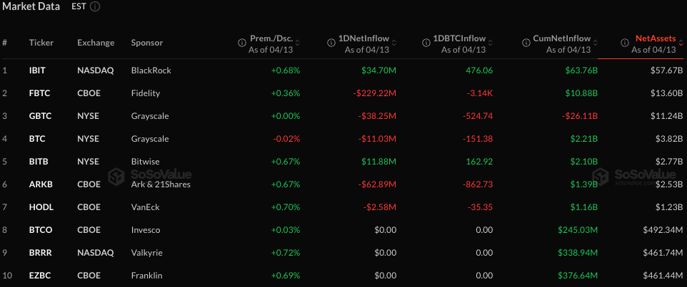 US spot Bitcoin ETFs see $291M outflows as BTC tops $74,000 - GNcrypto