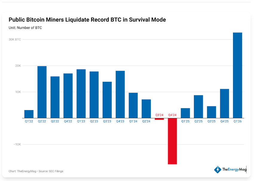 Public Bitcoin miners sell record 32,000 BTC in Q1