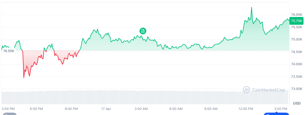 Bitcoin near $76K as negative funding raises squeeze risk - GNcrypto