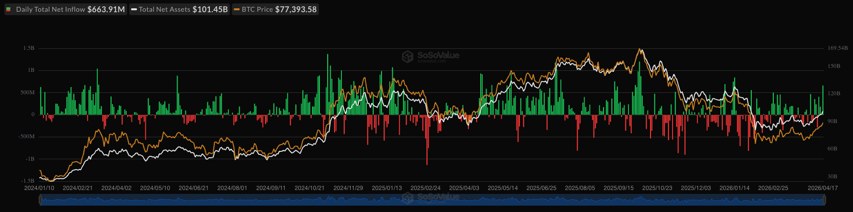 Spot Bitcoin ETFs gain nearly $1B as geopolitics ease - GNcrypto