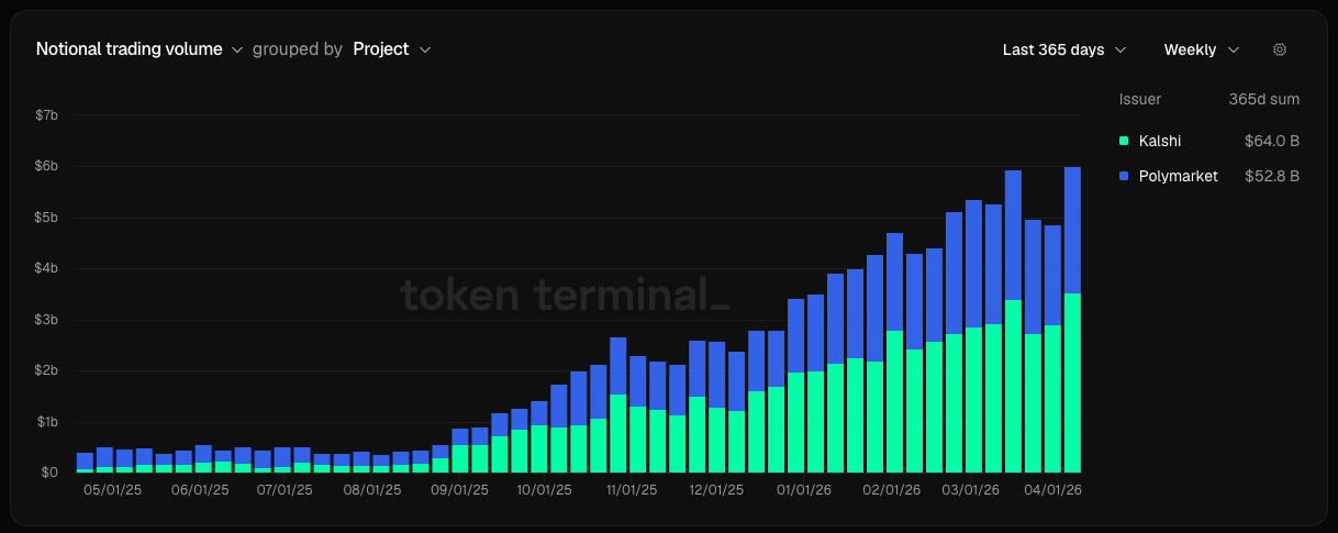 Polymarket nears $400M raise at $15B valuation after ICE deal - GNcrypto