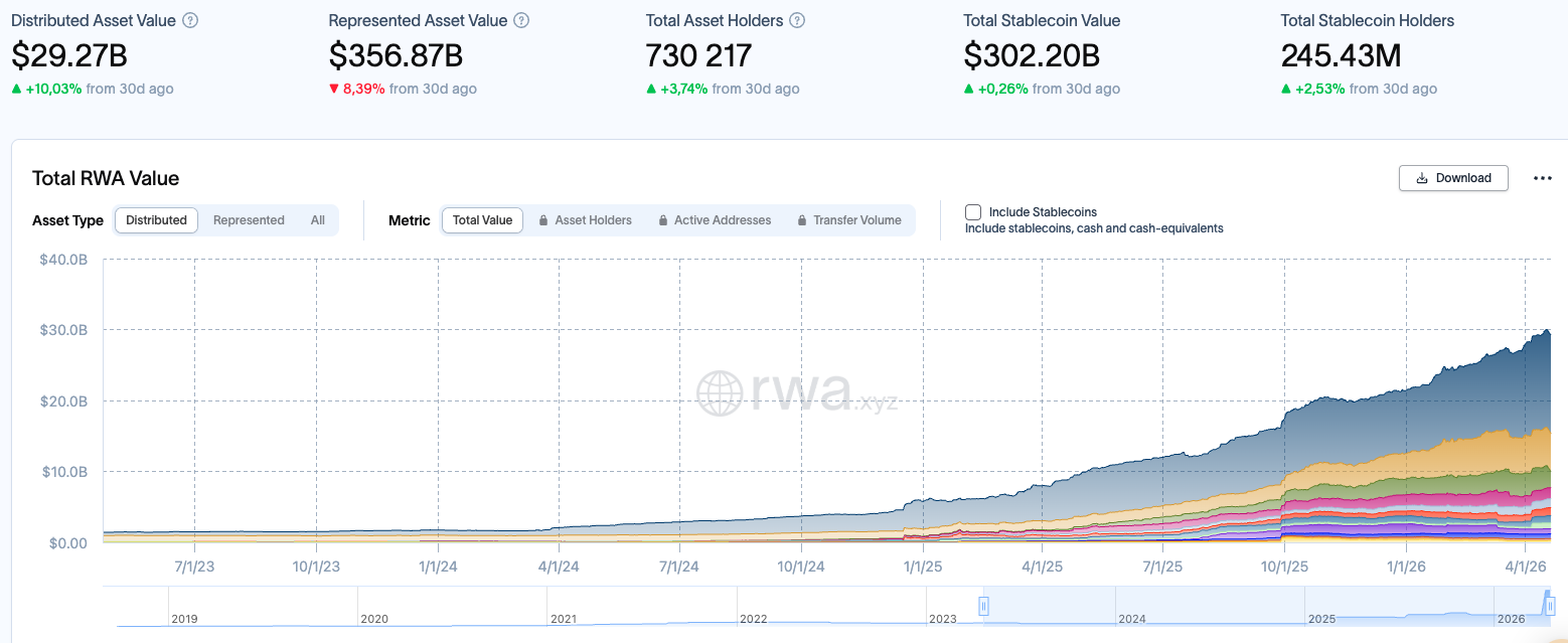 Institutions drive tokenized RWA market to $29.3B. - GNcrypto