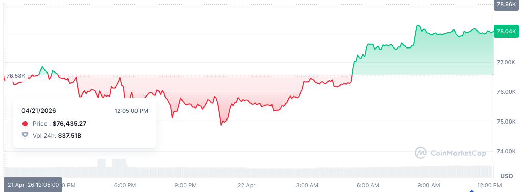 Bitcoin tops $78K after Trump extends Iran ceasefire - GNcrypto