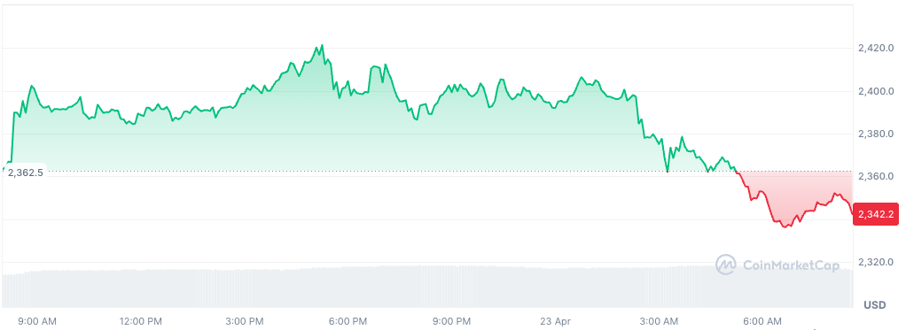 Buyers lift ETH taker volume 72% as traders eye $2.6K gap - GNcrypto