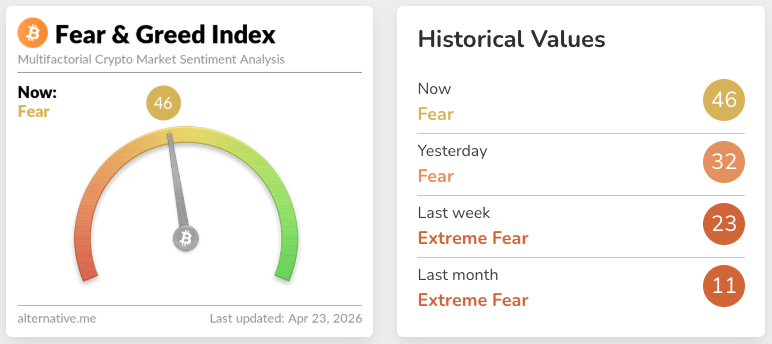 Crypto Fear & Greed Index hits three-month high - GNcrypto