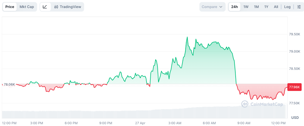 Bitcoin falls $30B after surge on Iran ceasefire report - GNcrypto