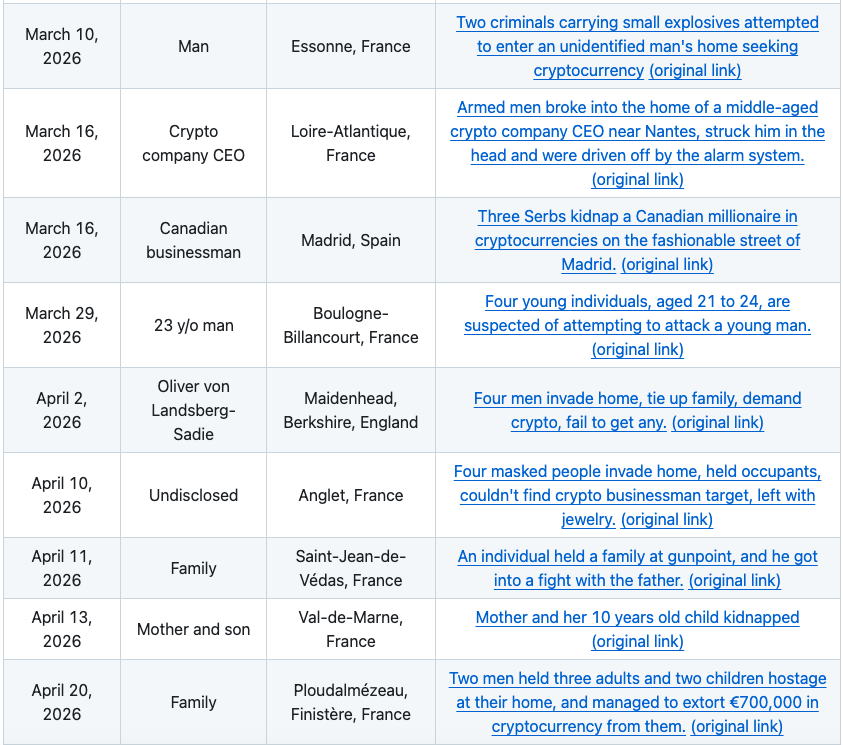 France charges 88 in crackdown on crypto wrench attacks