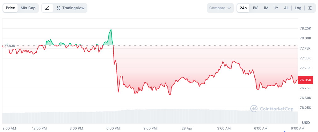 Bitcoin shorts total $1.4B near $80,000 amid ETF inflows - GNcrypto