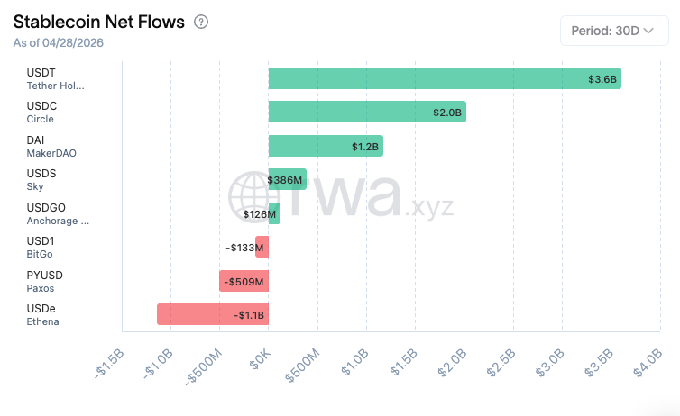 Stablecoin transfers fall 19% while supply and holders rise - GNcrypto