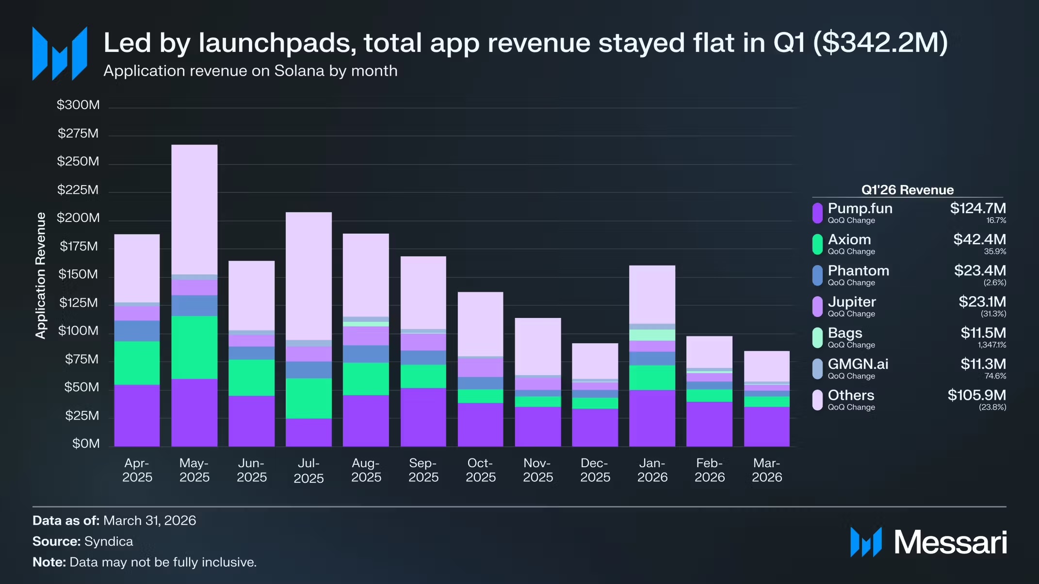 Pump.fun generated $124.7M of Solana's Q1 app revenue - GNcrypto
