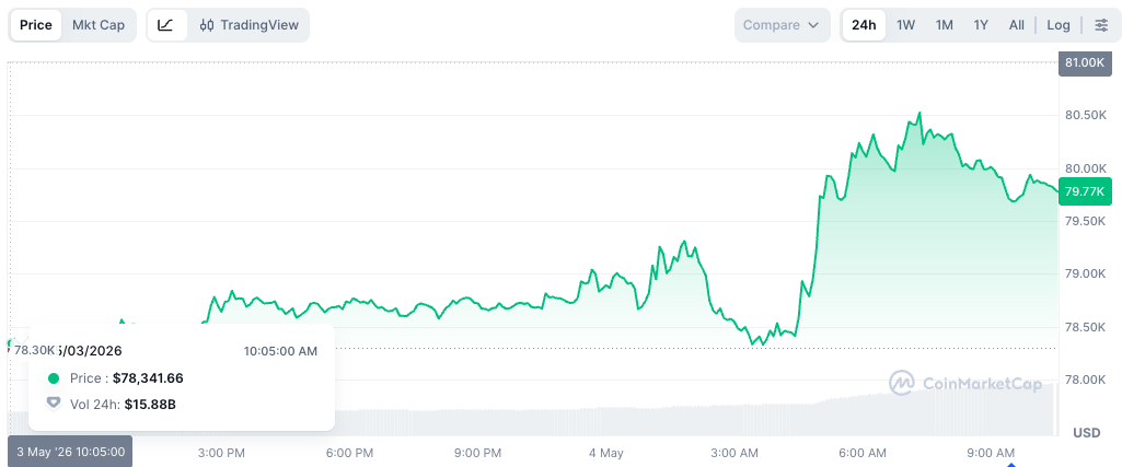 Bitcoin tops $80,000 after short squeeze, ETFs drive demand - GNcrypto