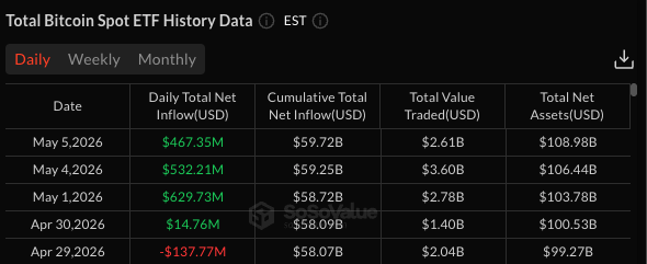 Spot Bitcoin ETFs draw nearly $1B as BTC tops $81,000 - GNcrypto