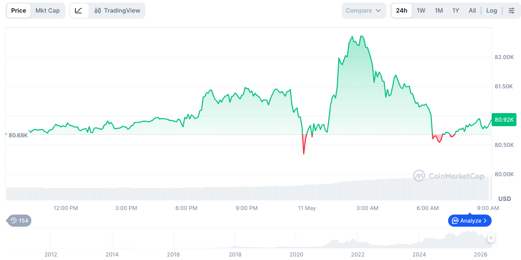 Bitcoin tops $82K after Trump rejects Iran peace offer - GNcrypto