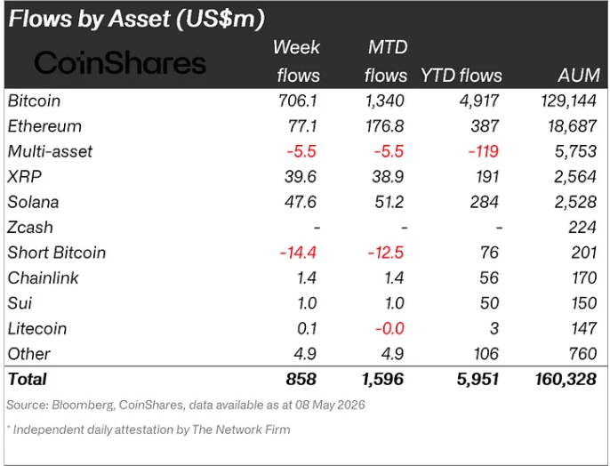 Crypto funds pull in $858M as Clarity Act boosts Bitcoin - GNcrypto