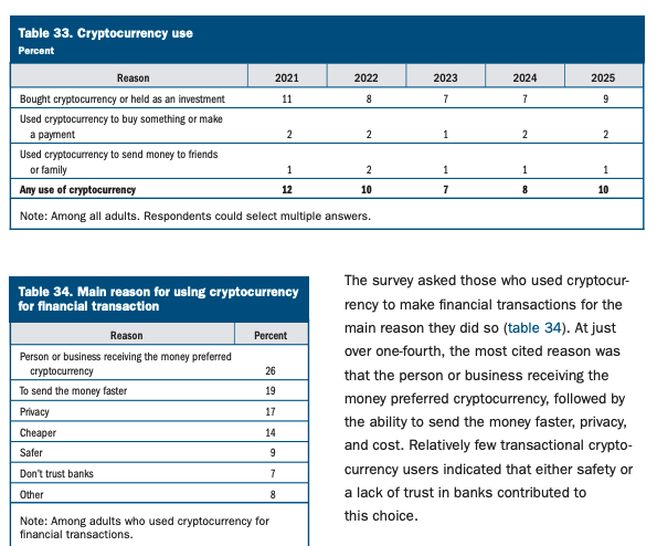 U.S. crypto use rises to about 10% in 2025, Fed reports - GNcrypto