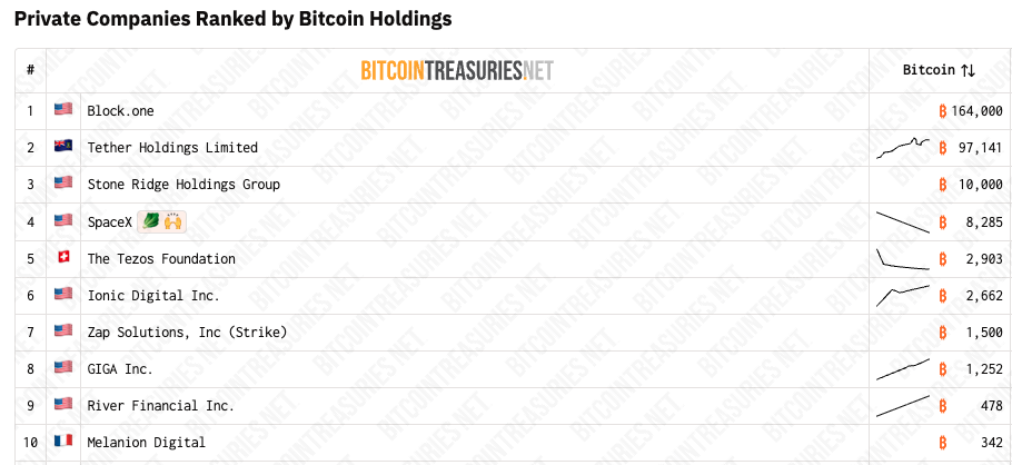 SpaceX reveals 18,712 Bitcoin holdings worth $1.45B - GNcrypto