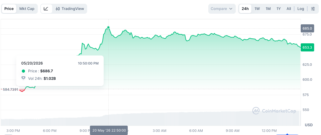 Zcash hits $686, triggers $28.3M in liquidations - GNcrypto