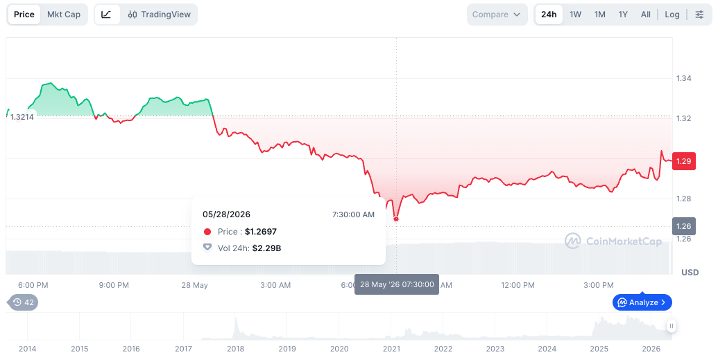 XRP drops to multiweek low as XLM surges after DTCC deal - GNcrypto