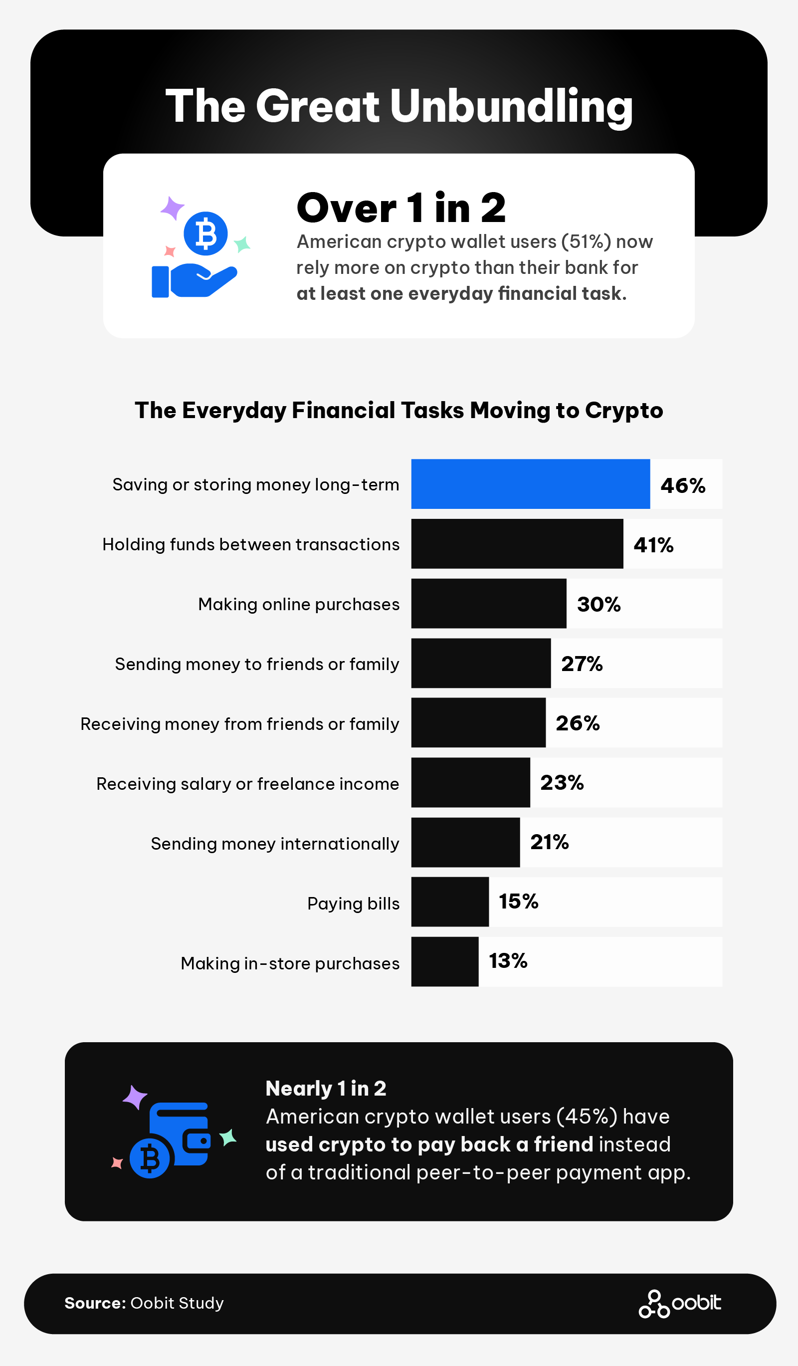 51% of U.S. crypto wallet users favor crypto for daily tasks - GNcrypto