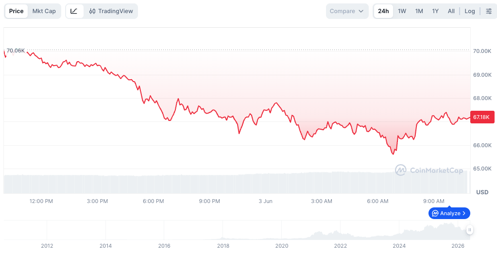 Bitcoin falls to $65,600 as ETF outflows accelerate - GNcrypto