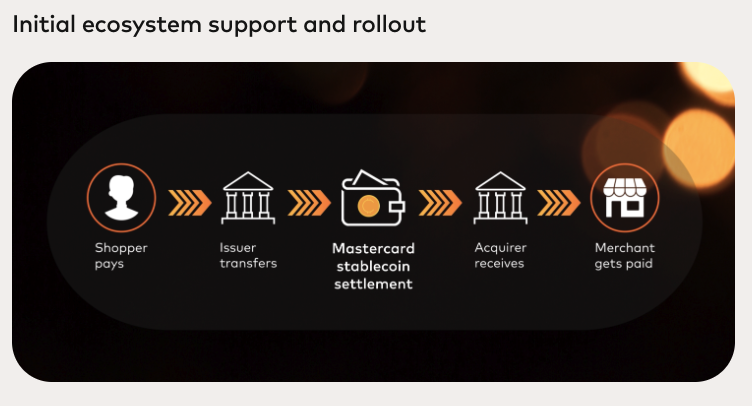 Mastercard adds USDC, PYUSD and RLUSD for onchain settlement - GNcrypto