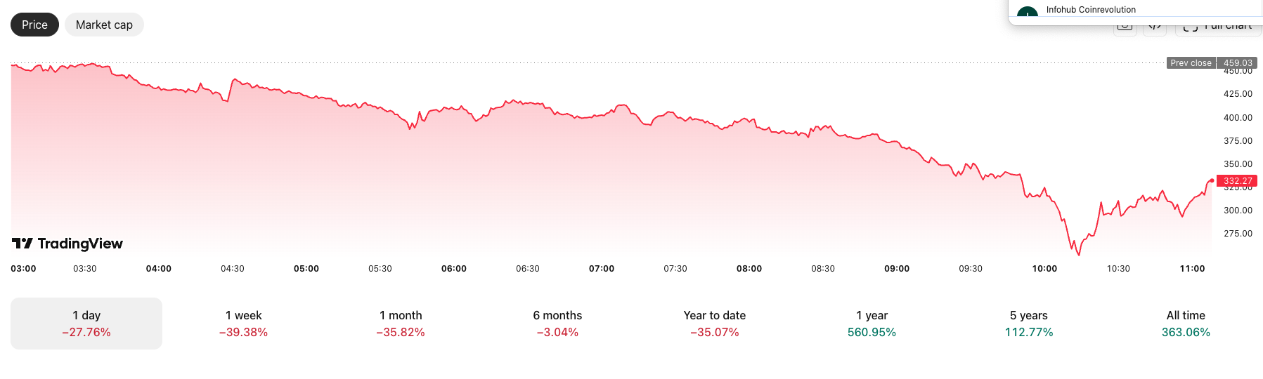 ZEC plunges 30% after AI finds Zcash counterfeiting bug - GNcrypto